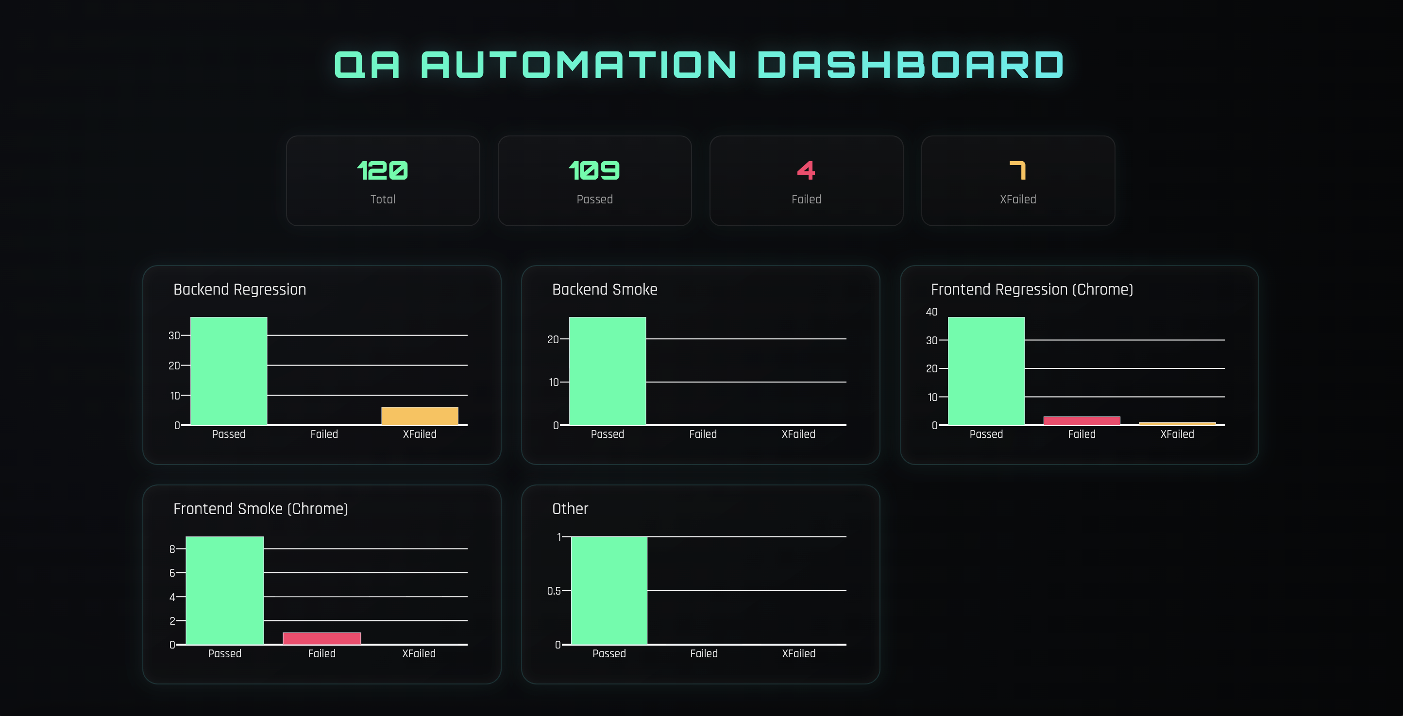 Futuristic QA Dashboard Screenshot